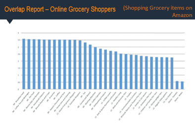 Amazon data